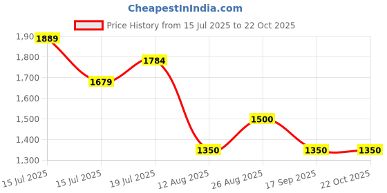 ajio.com steve madden Bbazar Bi-Fold Wallet steve madden Price History Graph from 15 Jul 2025 to 22 Oct 2025