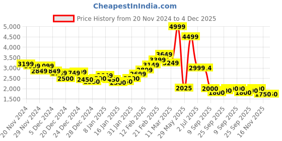 ajio.com steve madden Bbenni Stylised Wallet steve madden Price History Graph from 20 Nov 2024 to 4 Dec 2025