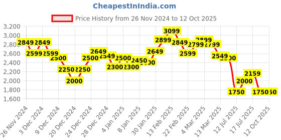 ajio.com steve madden Bbenni Stylised Wallet steve madden Price History Graph from 26 Nov 2024 to 12 Oct 2025