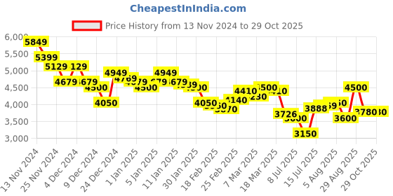ajio.com steve madden Bbisco Stylish Tote Bag steve madden Price History Graph from 13 Nov 2024 to 29 Oct 2025