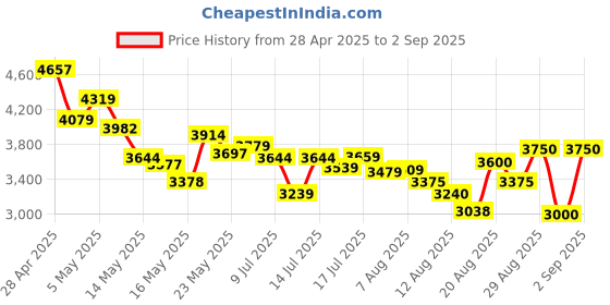 ajio.com steve madden Bbizzy Adjustable Crossbody Bag steve madden Price History Graph from 28 Apr 2025 to 2 Sep 2025