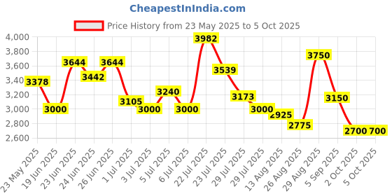ajio.com steve madden Bbizzy Adjustable Crossbody Bag steve madden Price History Graph from 23 May 2025 to 4 Oct 2025