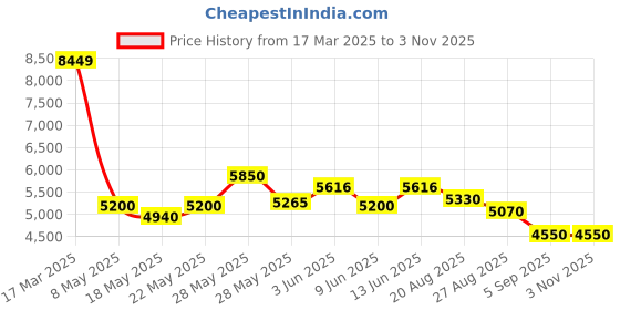 ajio.com steve madden Bbleu-G Adjustable Strap Crossbody Bag steve madden Price History Graph from 17 Mar 2025 to 1 Nov 2025