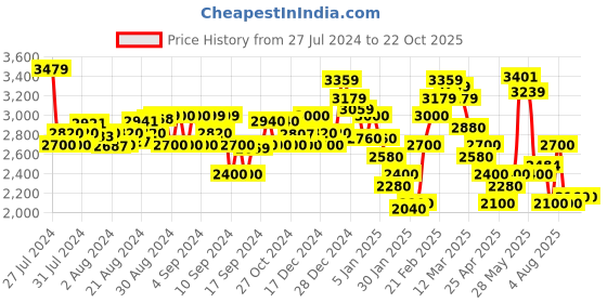 ajio.com steve madden Bblogo Backpack with Metal Logo Accent steve madden Price History Graph from 27 Jul 2024 to 21 Oct 2025