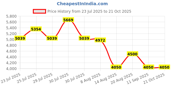 ajio.com steve madden Bbodie Adjustable Strap Tote Bags steve madden Price History Graph from 23 Jul 2025 to 21 Oct 2025
