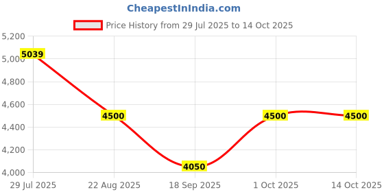 ajio.com steve madden Bbodie Adjustable Strap Tote Bags steve madden Price History Graph from 29 Jul 2025 to 13 Oct 2025