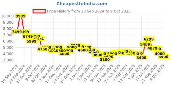 ajio.com steve madden Bbowie Everyday Backpack steve madden Price History Graph from 10 Sep 2024 to 9 Oct 2025