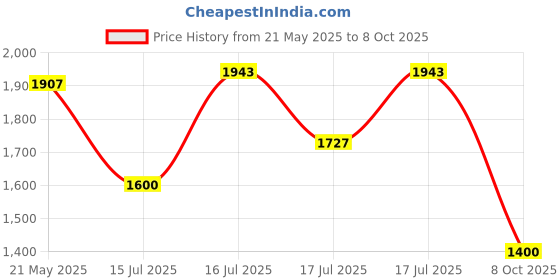 ajio.com steve madden Bbretty Bi-Fold Stylish Wallet steve madden Price History Graph from 21 May 2025 to 8 Oct 2025
