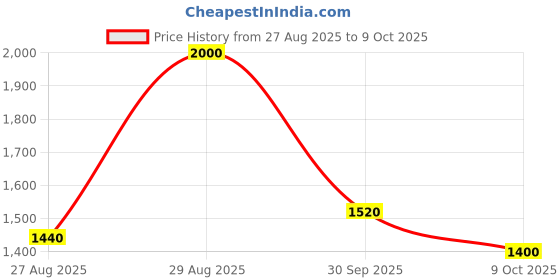 ajio.com steve madden Bbretty Bi-Fold Stylish Wallet steve madden Price History Graph from 27 Aug 2025 to 9 Oct 2025