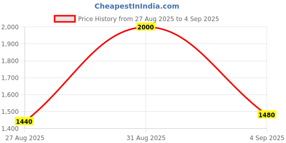 ajio.com steve madden Bbretty Bi-Fold Stylish Wallet steve madden Price History Graph from 27 Aug 2025 to 4 Sep 2025