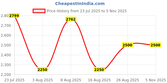 ajio.com steve madden Bcabbyy Bi-Fold Wallet steve madden Price History Graph from 23 Jul 2025 to 4 Nov 2025