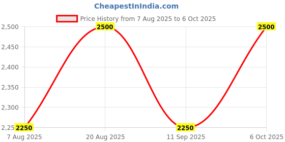 ajio.com steve madden Bcabbyy Bi-Fold Wallet steve madden Price History Graph from 7 Aug 2025 to 6 Oct 2025