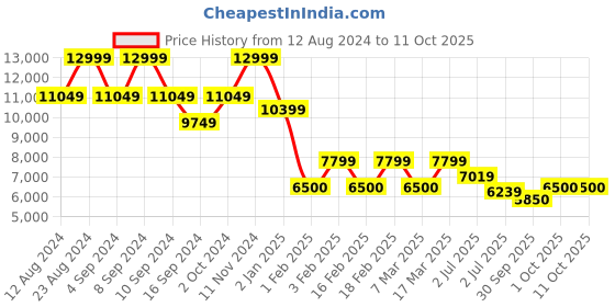 ajio.com steve madden Bcaden Crossbody Bag with Adjustable Strap steve madden Price History Graph from 12 Aug 2024 to 10 Oct 2025