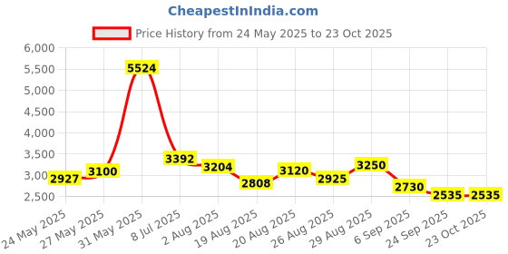 ajio.com steve madden Bcarlow Adjustable Crossbody Bag steve madden Price History Graph from 24 May 2025 to 23 Oct 2025