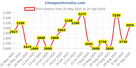 ajio.com steve madden Bcarlow Adjustable Crossbody Bag steve madden Price History Graph from 25 May 2025 to 25 Sep 2025