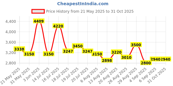 ajio.com steve madden Bcaylee Adjustable Crossbody Bag steve madden Price History Graph from 21 May 2025 to 31 Oct 2025