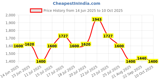 ajio.com steve madden Bchappy Bi-Fold Stylish Wallet steve madden Price History Graph from 14 Jun 2025 to 10 Oct 2025
