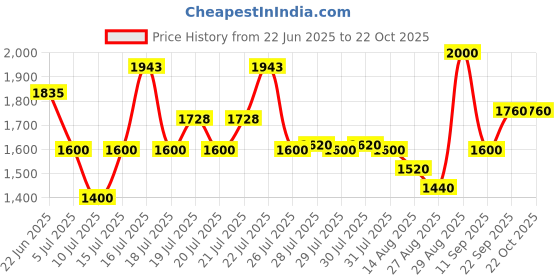 ajio.com steve madden Bchappy Bi-Fold Stylish Wallet steve madden Price History Graph from 22 Jun 2025 to 22 Oct 2025