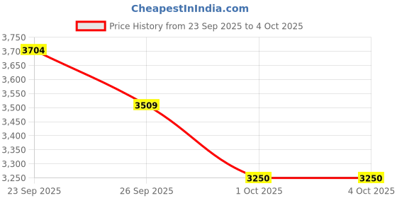 ajio.com steve madden Bcharle Crossbody Bag with Detachable Strap steve madden Price History Graph from 23 Sep 2025 to 4 Oct 2025