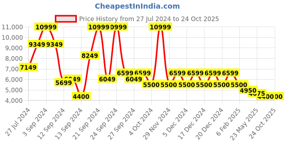 ajio.com steve madden Bcharlo Satchel Bag with Adjustable Strap steve madden Price History Graph from 27 Jul 2024 to 23 Oct 2025