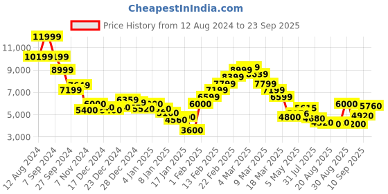 ajio.com steve madden Bchazz Adjustable Strap Satchel Bag steve madden Price History Graph from 12 Aug 2024 to 23 Sep 2025