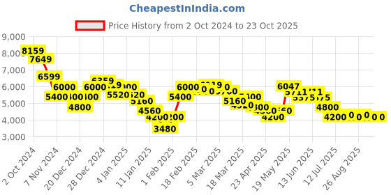 ajio.com steve madden Bcherish Everyday Backpack steve madden Price History Graph from 2 Oct 2024 to 23 Oct 2025