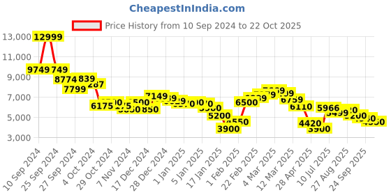 ajio.com steve madden Bciana Tote Bag steve madden Price History Graph from 10 Sep 2024 to 21 Oct 2025