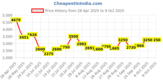 ajio.com steve madden Bcindie Adjustable Crossbody Bag steve madden Price History Graph from 28 Apr 2025 to 8 Oct 2025