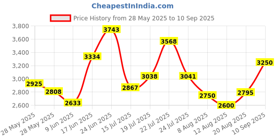 ajio.com steve madden Bcindie Adjustable Crossbody Bag steve madden Price History Graph from 28 May 2025 to 10 Sep 2025