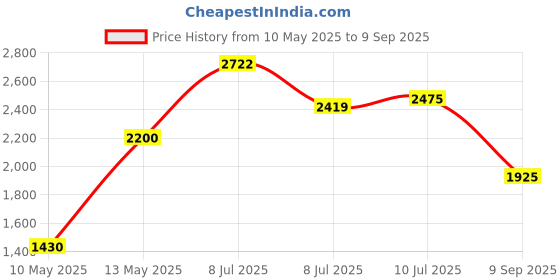 ajio.com steve madden Bcleff Stylised Wallet steve madden Price History Graph from 10 May 2025 to 9 Sep 2025