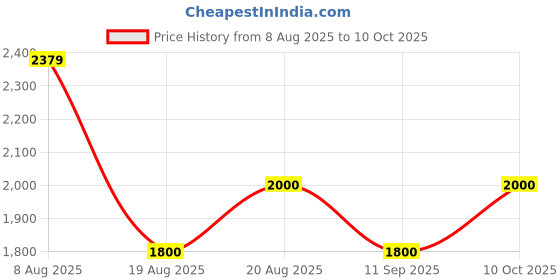 ajio.com steve madden Bclemm Bi-Fold Wallet steve madden Price History Graph from 8 Aug 2025 to 10 Oct 2025