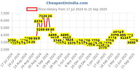 ajio.com steve madden Bcoleman Satchel Bag steve madden Price History Graph from 17 Jul 2024 to 15 Sep 2025