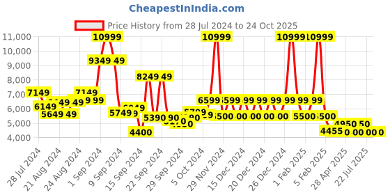 ajio.com steve madden Bconnie Satchel Bag with Adjustable Strap steve madden Price History Graph from 28 Jul 2024 to 24 Oct 2025