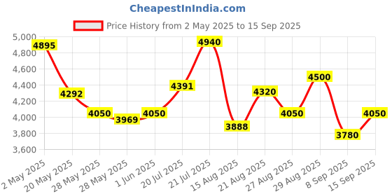 ajio.com steve madden Bcrate Adjustable Tote Bag steve madden Price History Graph from 2 May 2025 to 15 Sep 2025