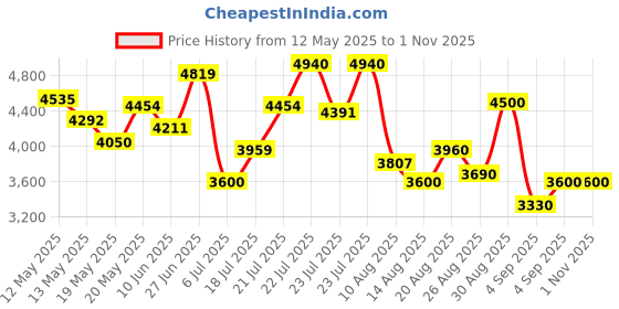 ajio.com steve madden Bcrate Adjustable Tote Bag steve madden Price History Graph from 12 May 2025 to 1 Nov 2025
