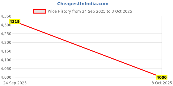 ajio.com steve madden Bcrew Satchel with Adjustable Strap steve madden Price History Graph from 24 Sep 2025 to 3 Oct 2025