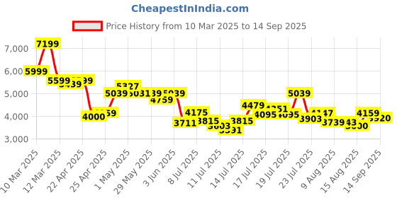 ajio.com steve madden Bcuff Adjustable Strap Crossbody Bag steve madden Price History Graph from 10 Mar 2025 to 14 Sep 2025