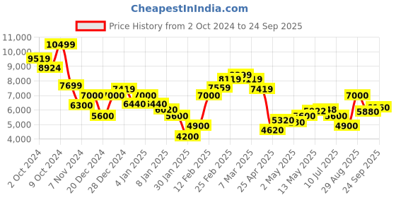 ajio.com steve madden Bcurtis Adjustable Strap Satchel Bag steve madden Price History Graph from 2 Oct 2024 to 24 Sep 2025