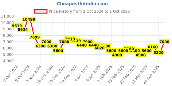 ajio.com steve madden Bcurtis Adjustable Strap Satchel Bag steve madden Price History Graph from 2 Oct 2024 to 1 Oct 2025