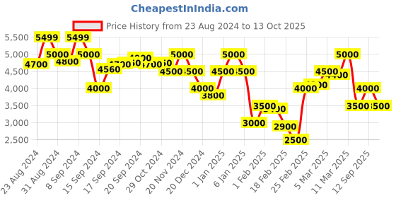 ajio.com steve madden Bcynder Shoulder Detachable Strap Handbags steve madden Price History Graph from 23 Aug 2024 to 13 Oct 2025