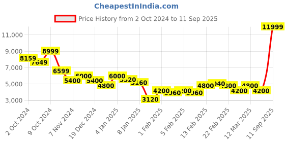 ajio.com steve madden Bdennon Adjustable Strap Crossbody Bag steve madden Price History Graph from 2 Oct 2024 to 11 Sep 2025
