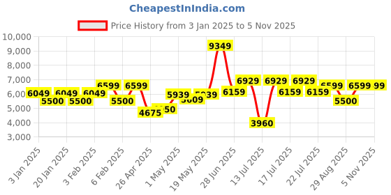 ajio.com steve madden Bdiego Crossbody Bag steve madden Price History Graph from 3 Jan 2025 to 2 Nov 2025