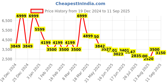 ajio.com steve madden Bdodger Stylish Tote Bag steve madden Price History Graph from 19 Dec 2024 to 11 Sep 2025