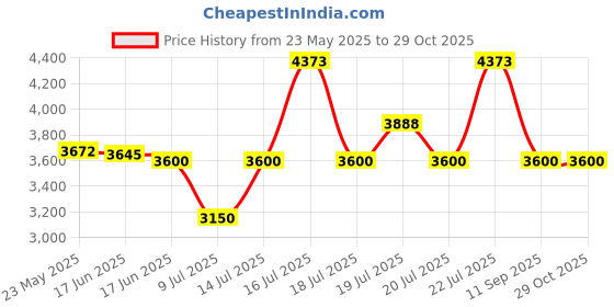 ajio.com steve madden Bdylonn Adjustable Satchel Bag steve madden Price History Graph from 23 May 2025 to 29 Oct 2025