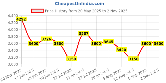 ajio.com steve madden Bdylonn Adjustable Satchel Bag steve madden Price History Graph from 20 May 2025 to 1 Nov 2025