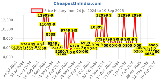 ajio.com steve madden Bejewel Block-Heeled Sandals steve madden Price History Graph from 24 Jul 2024 to 19 Sep 2025