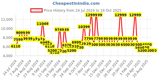 ajio.com steve madden Bejewel Block-Heeled Sandals steve madden Price History Graph from 24 Jul 2024 to 17 Oct 2025
