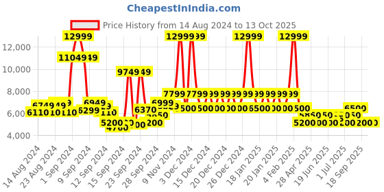 ajio.com steve madden Bejewel Block-Heeled Sandals steve madden Price History Graph from 14 Aug 2024 to 13 Oct 2025