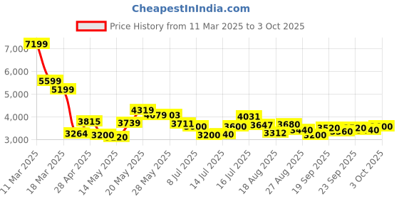 ajio.com steve madden Belia 2 Adjustable Strap Satchel Bag steve madden Price History Graph from 11 Mar 2025 to 3 Oct 2025