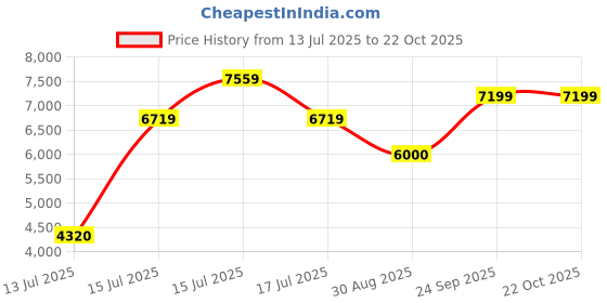 ajio.com steve madden BELLOO adjustable strap satchel Bag steve madden Price History Graph from 13 Jul 2025 to 21 Oct 2025